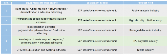 SCP 시리즈 높 점성 자동 세척 반응기 및 크 수용량 devolatilizer