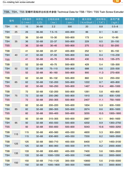 50HZ 플라스틱 합성 선 다중채널 먹이는 플라스틱 과립 기계